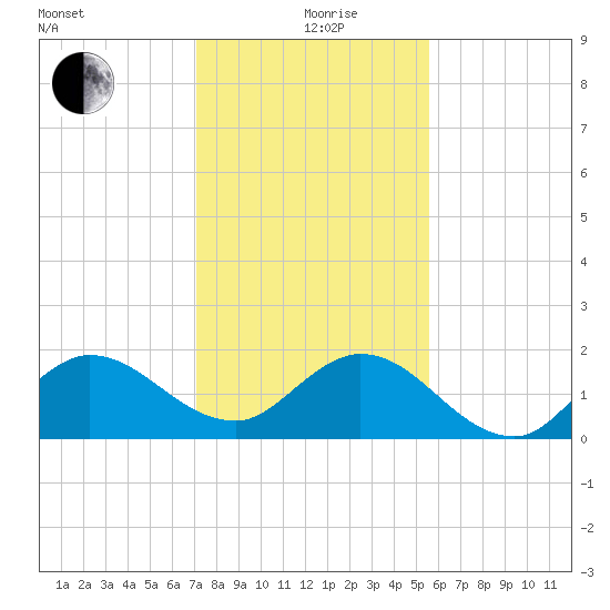 Southwest Fork spillway tide chart for Saturday, December 27, 2025