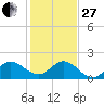 Southwest Fork spillway tide chart for Saturday, December 27, 2025