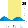 Southwest Fork spillway tide chart for Sunday, December 28, 2025
