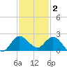 Southwest Fork spillway tide chart for Tuesday, December 2, 2025