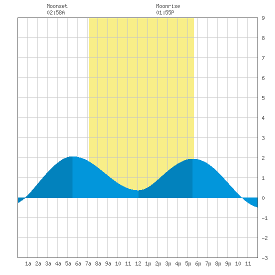 Southwest Fork spillway tide chart for Tuesday, December 30, 2025