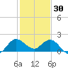 Southwest Fork spillway tide chart for Tuesday, December 30, 2025