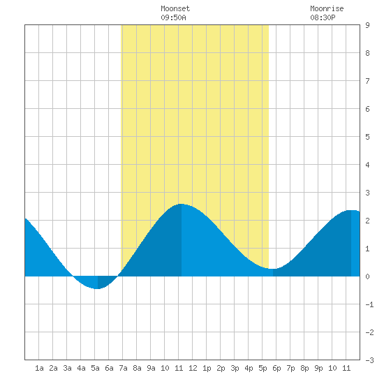 Southwest Fork spillway tide chart for Sunday, December 7, 2025
