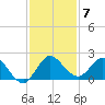 Southwest Fork spillway tide chart for Sunday, December 7, 2025