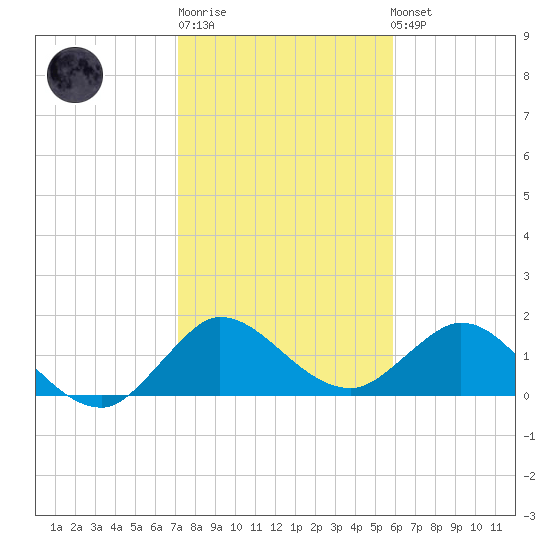 Southwest Fork spillway tide chart for Sunday, January 18, 2026
