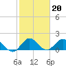Southwest Fork spillway tide chart for Tuesday, January 20, 2026