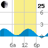 Southwest Fork spillway tide chart for Sunday, January 25, 2026