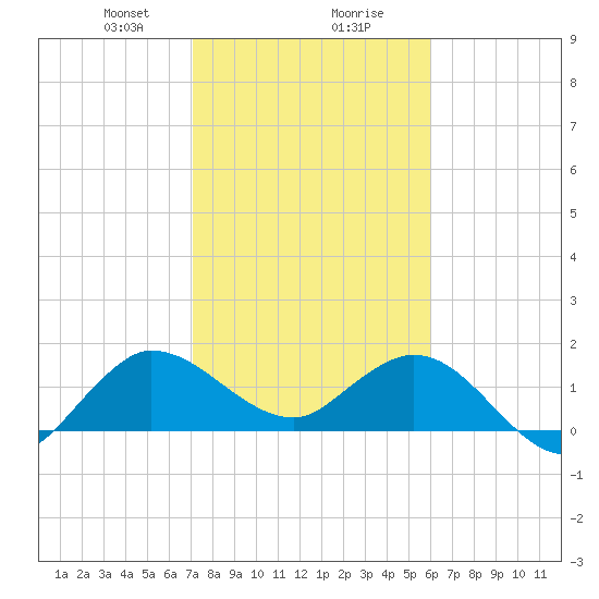 Southwest Fork spillway tide chart for Wednesday, January 28, 2026