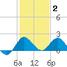 Southwest Fork spillway tide chart for Friday, January 2, 2026
