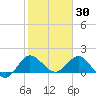 Southwest Fork spillway tide chart for Friday, January 30, 2026