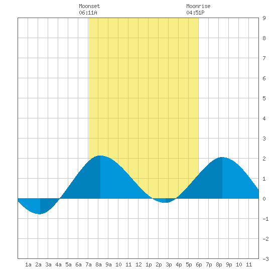 Southwest Fork spillway tide chart for Saturday, January 31, 2026