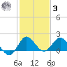 Southwest Fork spillway tide chart for Saturday, January 3, 2026