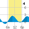 Southwest Fork spillway tide chart for Sunday, January 4, 2026