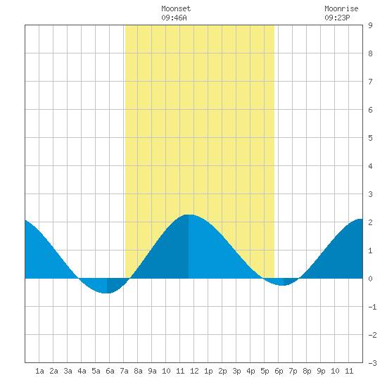 Southwest Fork spillway tide chart for Tuesday, January 6, 2026