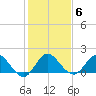 Southwest Fork spillway tide chart for Tuesday, January 6, 2026