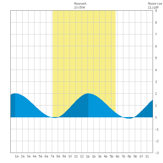 Southwest Fork spillway tide chart for Thursday, January 8, 2026