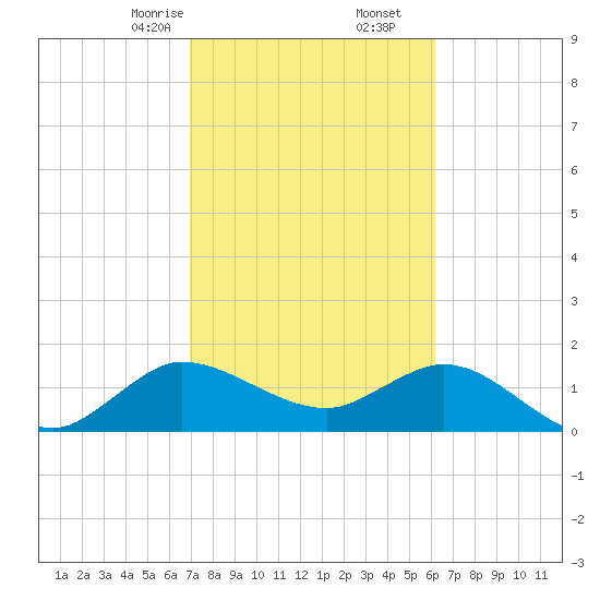 Southwest Fork spillway tide chart for Friday, February 13, 2026