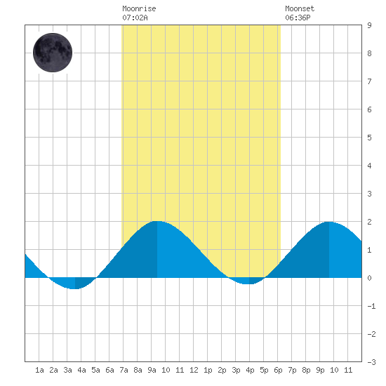 Southwest Fork spillway tide chart for Tuesday, February 17, 2026