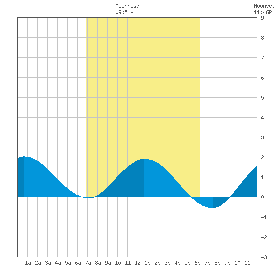 Southwest Fork spillway tide chart for Sunday, February 22, 2026