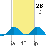 Southwest Fork spillway tide chart for Saturday, February 28, 2026