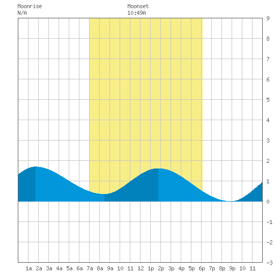 Southwest Fork spillway tide chart for Sunday, February 8, 2026