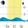 Southwest Fork spillway tide chart for Monday, February 9, 2026