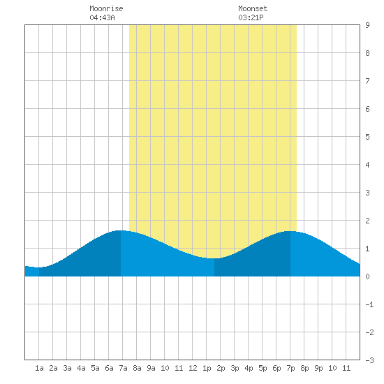Southwest Fork spillway tide chart for Saturday, March 14, 2026
