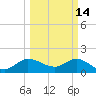 Southwest Fork spillway tide chart for Saturday, March 14, 2026