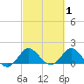 Southwest Fork spillway tide chart for Sunday, March 1, 2026