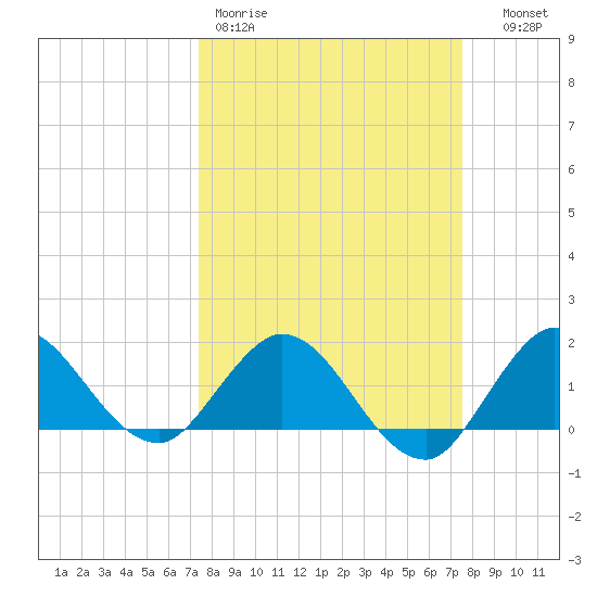 Southwest Fork spillway tide chart for Friday, March 20, 2026