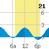 Southwest Fork spillway tide chart for Saturday, March 21, 2026