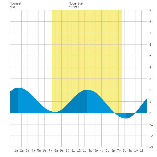 Southwest Fork spillway tide chart for Monday, March 23, 2026