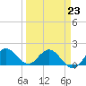 Southwest Fork spillway tide chart for Monday, March 23, 2026
