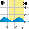 Southwest Fork spillway tide chart for Wednesday, March 25, 2026