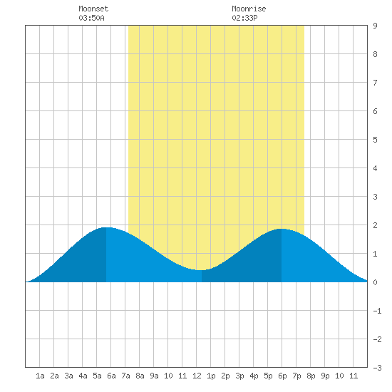 Southwest Fork spillway tide chart for Friday, March 27, 2026