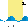 Southwest Fork spillway tide chart for Tuesday, March 31, 2026