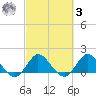 Southwest Fork spillway tide chart for Tuesday, March 3, 2026