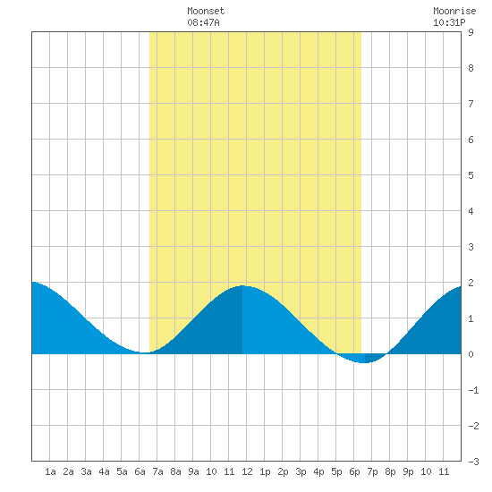Southwest Fork spillway tide chart for Saturday, March 7, 2026