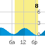 Southwest Fork spillway tide chart for Sunday, March 8, 2026