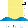 Southwest Fork spillway tide chart for Sunday, April 12, 2026