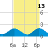 Southwest Fork spillway tide chart for Monday, April 13, 2026