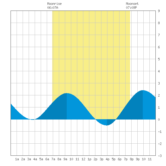 Southwest Fork spillway tide chart for Thursday, April 16, 2026