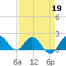 Southwest Fork spillway tide chart for Sunday, April 19, 2026