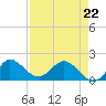 Southwest Fork spillway tide chart for Wednesday, April 22, 2026