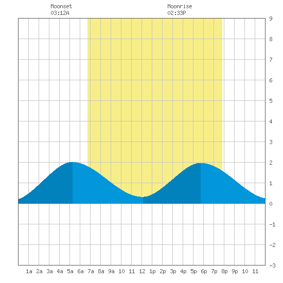 Southwest Fork spillway tide chart for Saturday, April 25, 2026