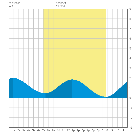Southwest Fork spillway tide chart for Monday, April 6, 2026
