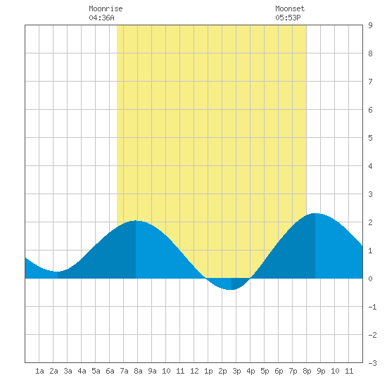 Southwest Fork spillway tide chart for Thursday, May 14, 2026