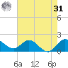 Southwest Fork spillway tide chart for Sunday, May 31, 2026