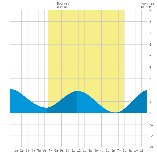 Southwest Fork spillway tide chart for Monday, May 4, 2026
