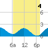 Southwest Fork spillway tide chart for Monday, May 4, 2026